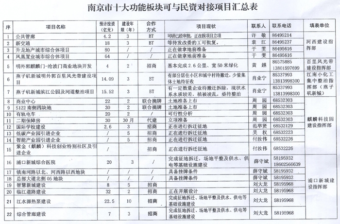 南京市十大功能板块可与民资对接项目一览表(图1)
