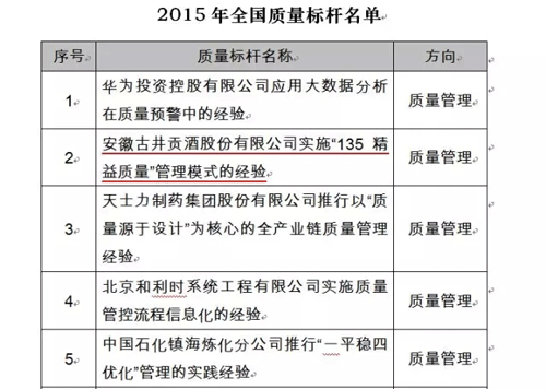  我会常务副会长单位古井集团荣获2015年度全国质量标杆 质量管理(图1)